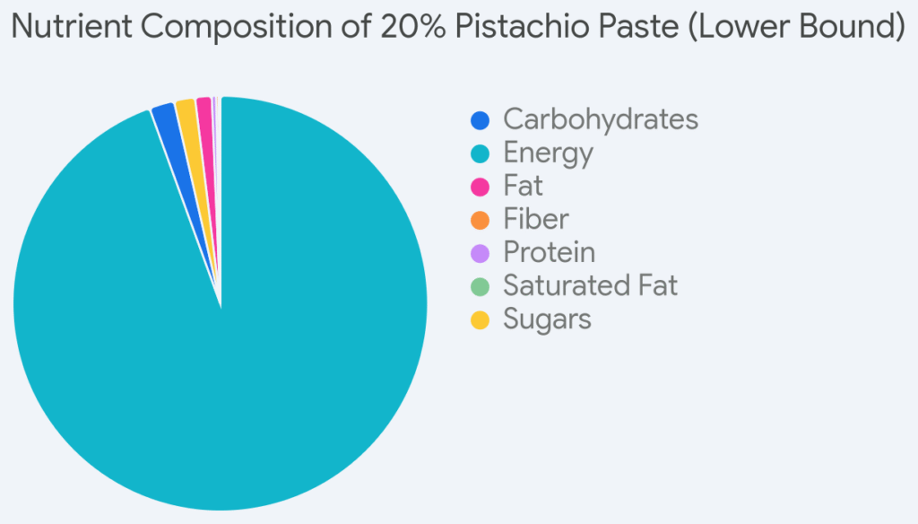 Nutrition Facts in 20% Pistachio Paste